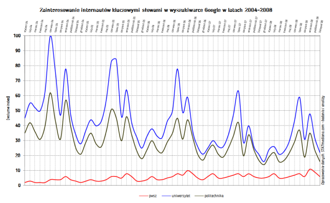 Słowa kluczowe dotyczące uczelni wyższych w Polsce wyszukiwane w Google