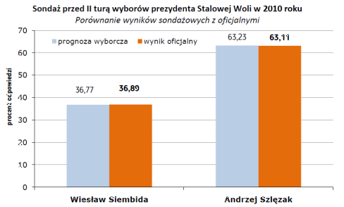 Sondaż przed II turą wybor&oacute;w prezydenta Stalowej Woli w 2010 roku